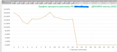 Создан лист, который вырисовывает график соотношения количества рекламы